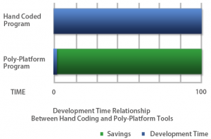 Development Time Relationship